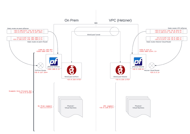 Network Plan