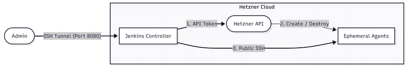 Architecture Setup Diagram
