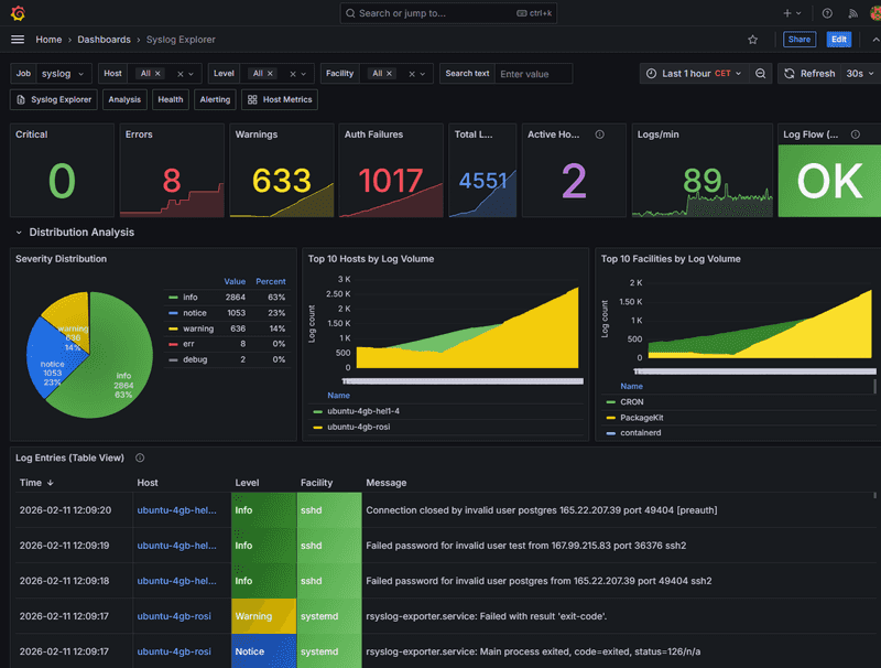 Grafana Dashboards - Syslog Explorer and dashboard browser
