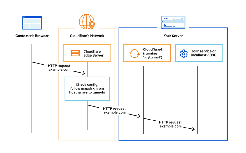Cloudflare Tunnel flow diagram