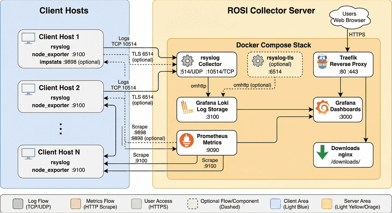 ROSI Collector Architecture