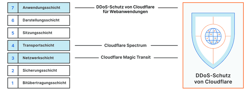 Cloudflare » DDoS-Layer