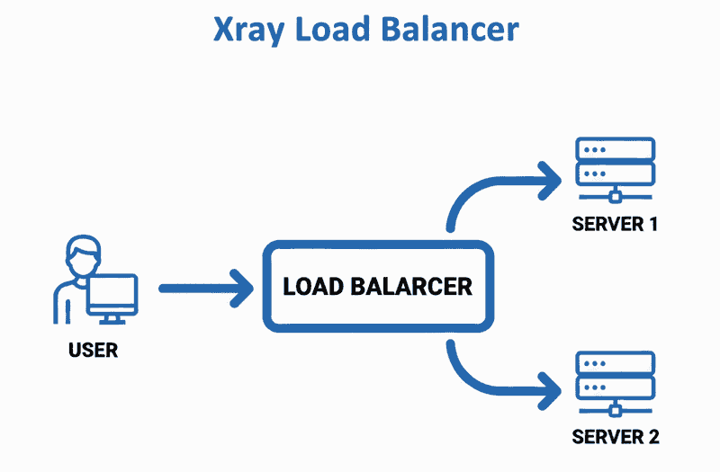 Xray Load Balancer