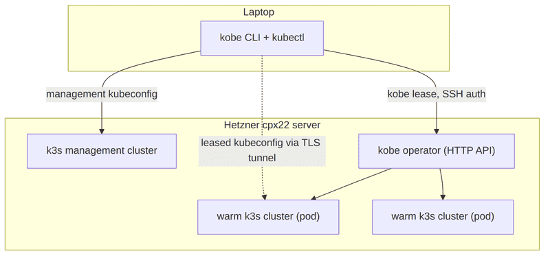 Architecture: a laptop connects to a k3s management cluster on a Hetzner CPX22 server; the kobe operator on that cluster maintains a ClusterPool with two warm k3s clusters running as pods; the client leases one and connects to it through a TLS tunnel.