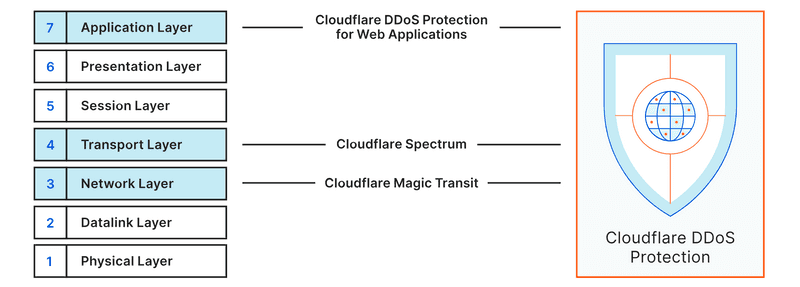 Cloudflare » DDoS layers